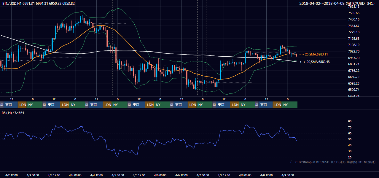 2018年4月2日（月）〜4月8日（日） BTC/USD 1時間足チャート