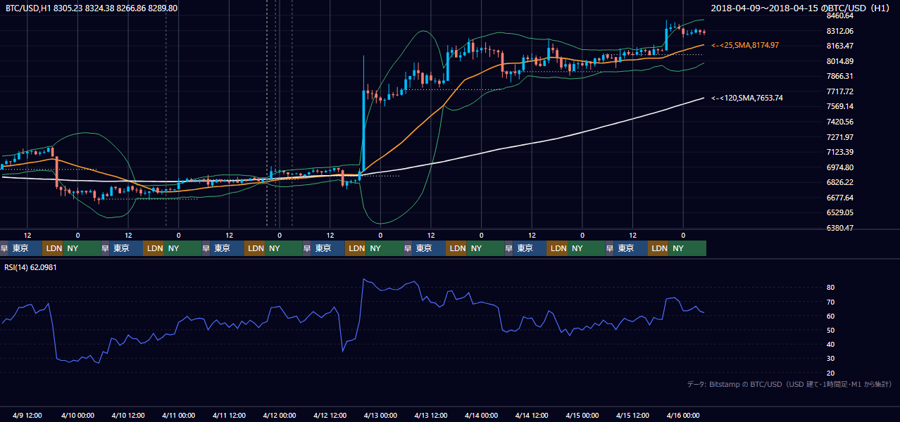2018年4月9日（月）〜4月15日（日） BTC/USD 1時間足チャート