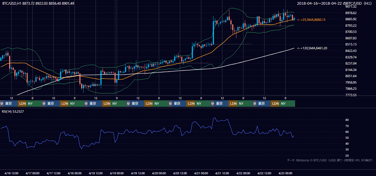 2018年4月16日(月)〜4月22日(日) BTC/USD 1時間足チャート