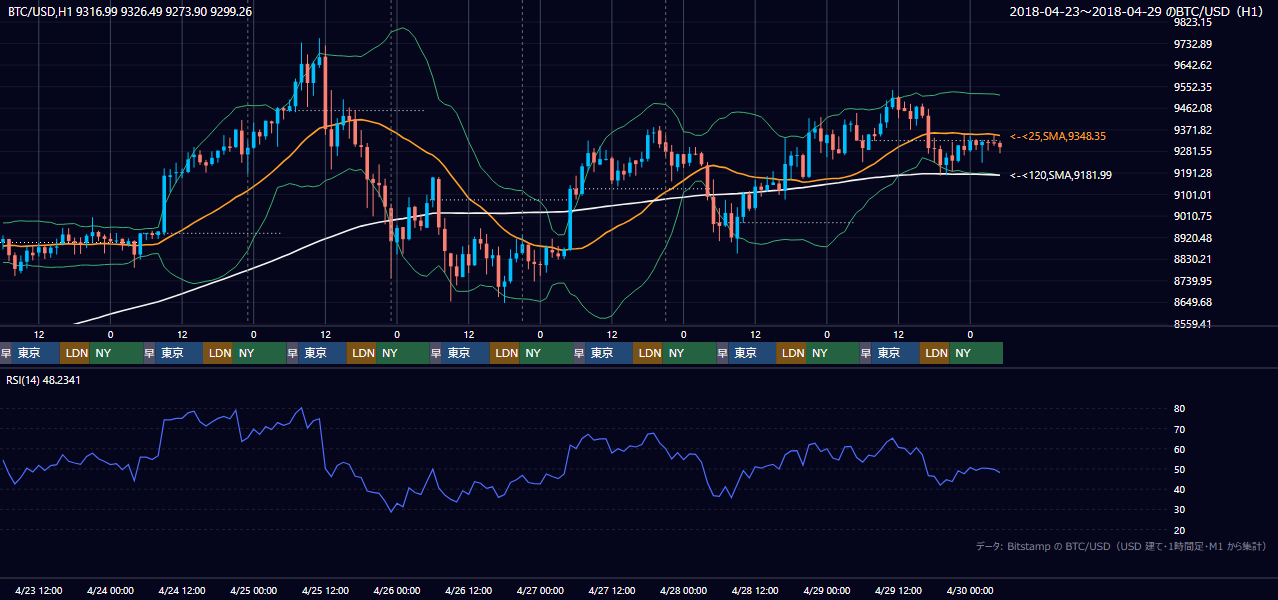 2018年4月23日（月）〜4月29日（日） BTC/USD 1時間足チャート