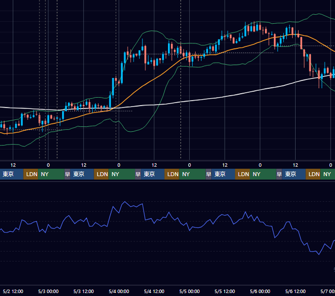 2018年4月30日（月）〜5月6日（日） BTC/USD 1時間足チャート