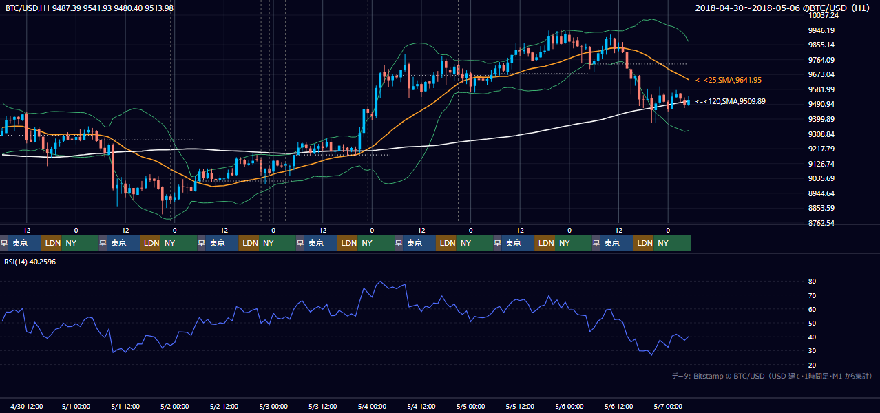 2018年4月30日（月）〜5月6日（日） BTC/USD 1時間足チャート