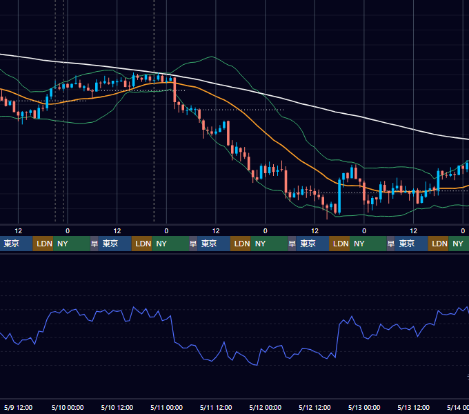 2018年5月7日（月）〜5月13日（日） BTC/USD 1時間足チャート