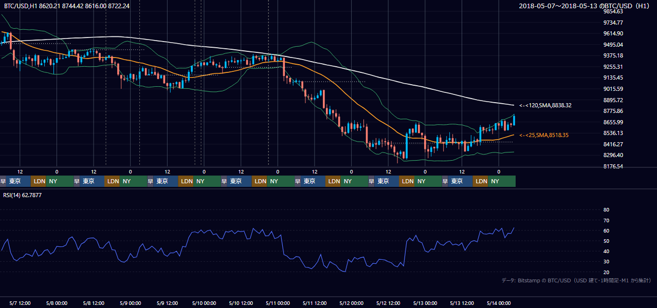 2018年5月7日(月)〜5月13日(日) BTC/USD 1時間足チャート