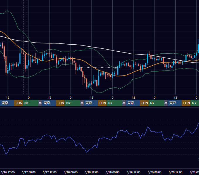 2018年5月14日（月）〜5月20日（日） BTC/USD 1時間足チャート
