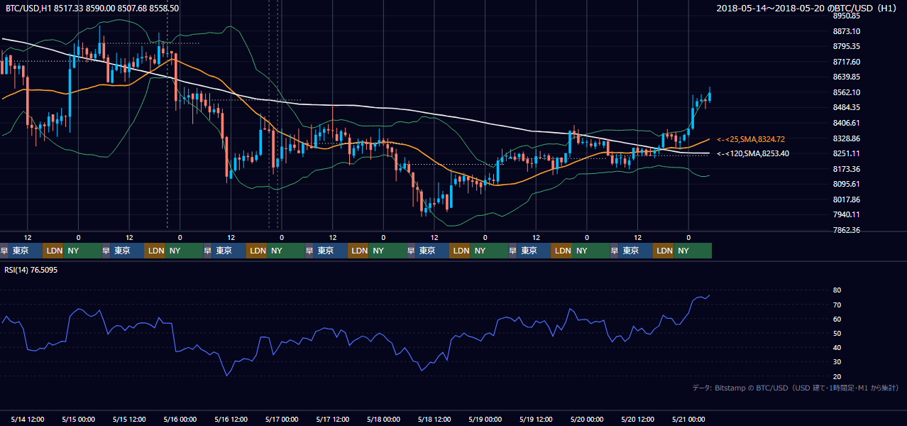 2018年5月14日(月)〜5月20日(日) BTC/USD 1時間足チャート