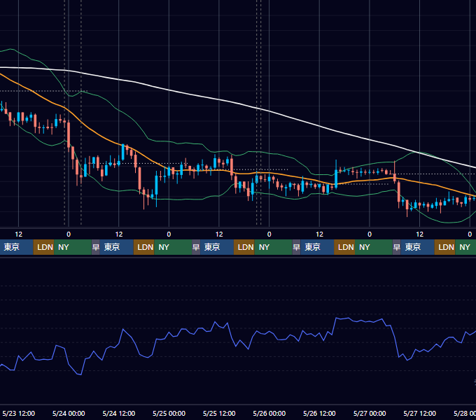 2018年5月21日（月）〜5月27日（日） BTC/USD 1時間足チャート