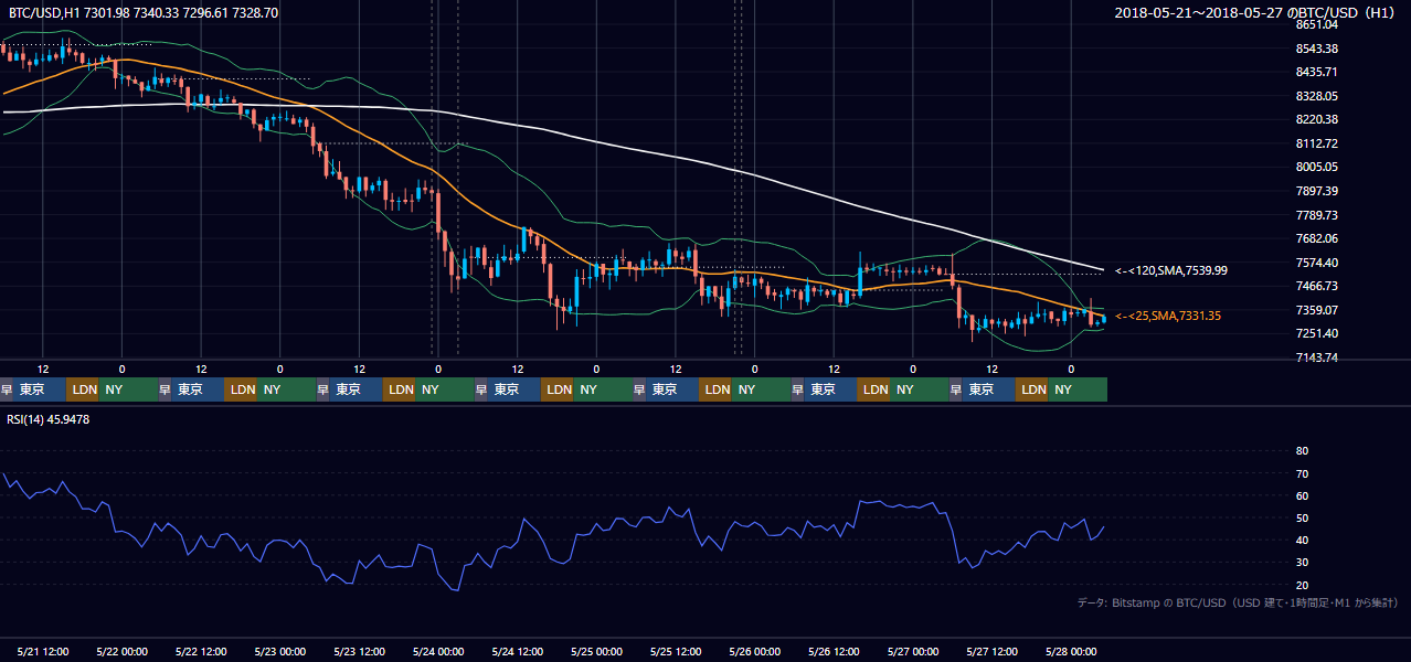 2018年5月21日(月)〜5月27日(日) BTC/USD 1時間足チャート