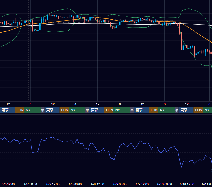 2018年6月4日（月）〜6月10日（日） BTC/USD 1時間足チャート