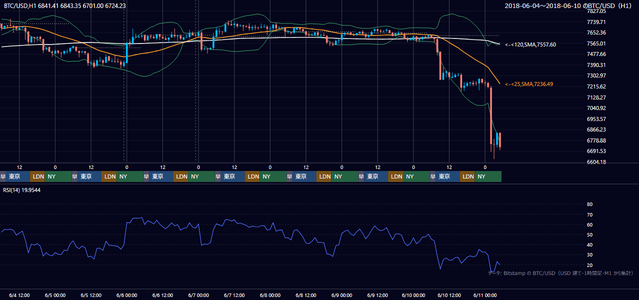 2018年6月4日（月）〜6月10日（日） BTC/USD 1時間足チャート