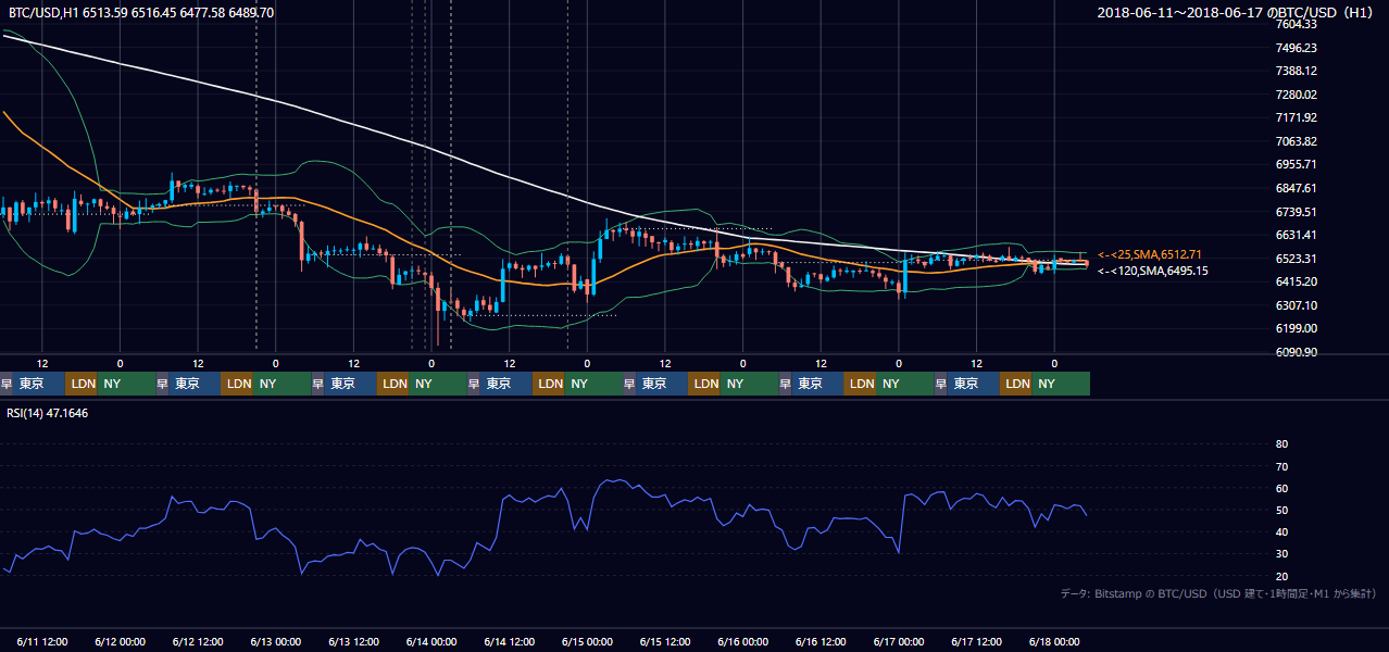 2018年6月11日(月)〜6月17日(日) BTC/USD 1時間足チャート