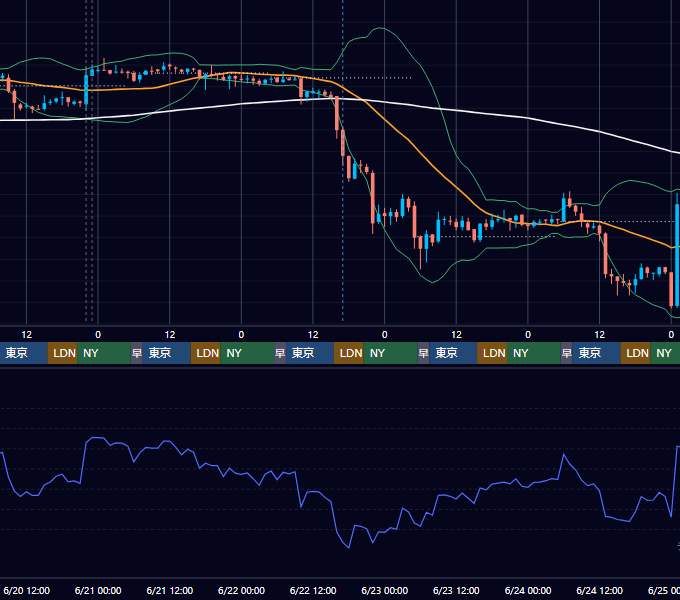 2018年6月18日（月）〜6月24日（日） BTC/USD 1時間足チャート