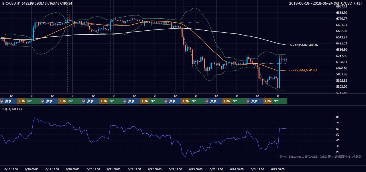 2018年6月18日（月）〜6月24日（日） BTC/USD 1時間足チャート