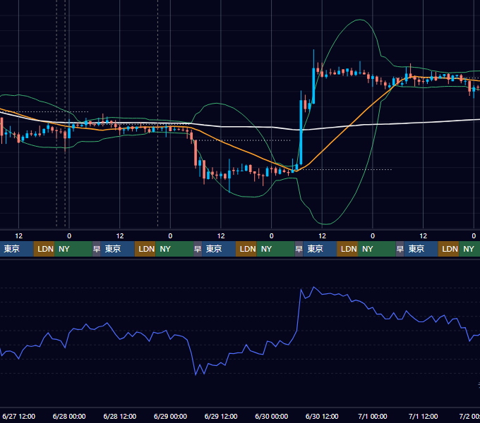 2018年6月25日（月）〜7月1日（日） BTC/USD 1時間足チャート