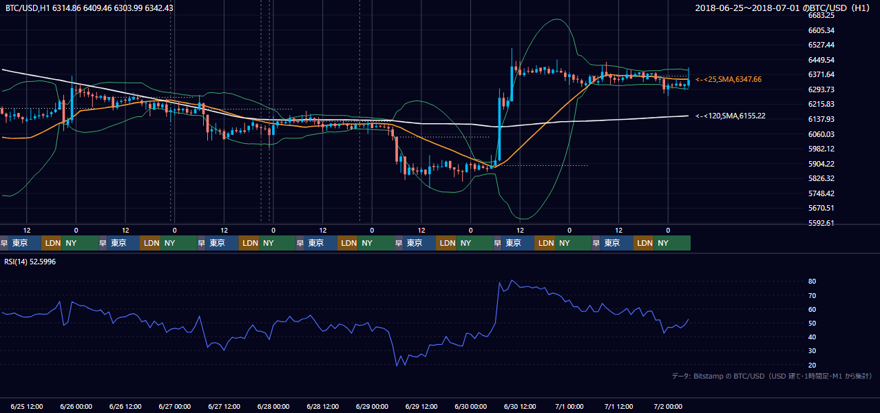 2018年6月25日(月)〜7月1日(日) BTC/USD 1時間足チャート