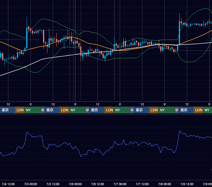 2018年7月2日（月）〜7月8日（日） BTC/USD 1時間足チャート