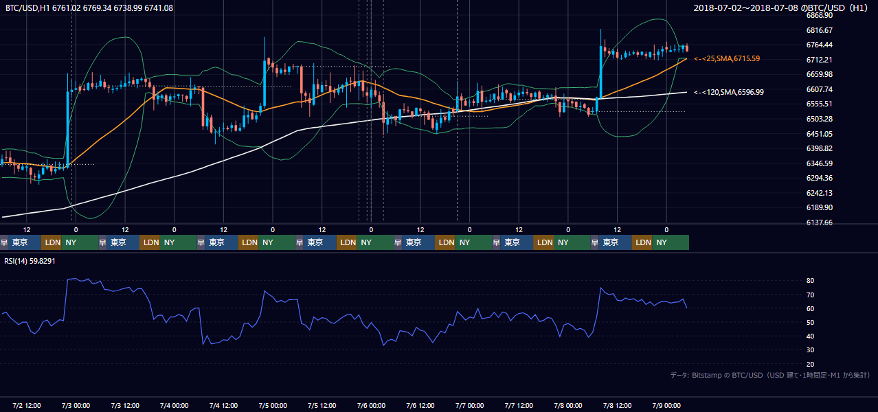 2018年7月2日（月）〜7月8日（日） BTC/USD 1時間足チャート