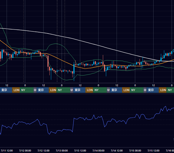 2018年7月9日（月）〜7月15日（日） BTC/USD 1時間足チャート
