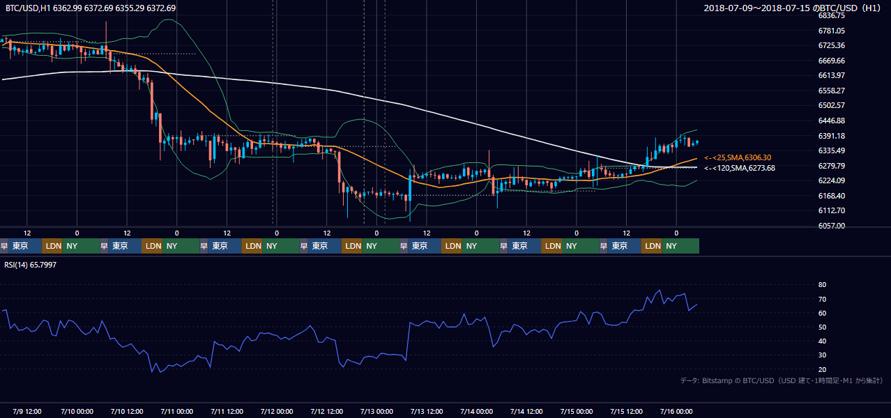 2018年7月9日（月）〜7月15日（日） BTC/USD 1時間足チャート
