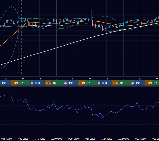 2018年7月16日（月）〜7月22日（日） BTC/USD 1時間足チャート
