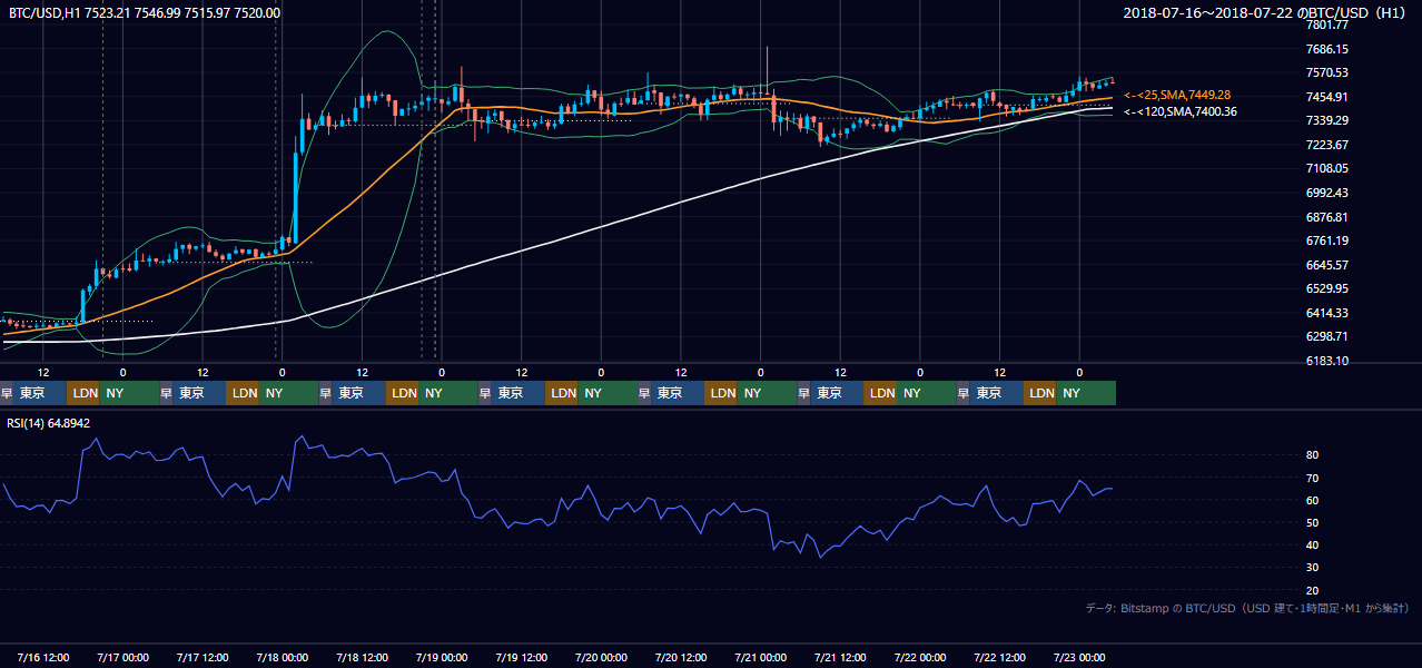 2018年7月16日（月）〜7月22日（日） BTC/USD 1時間足チャート