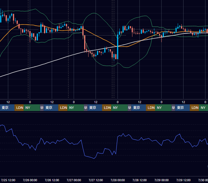 2018年7月23日（月）〜7月29日（日） BTC/USD 1時間足チャート