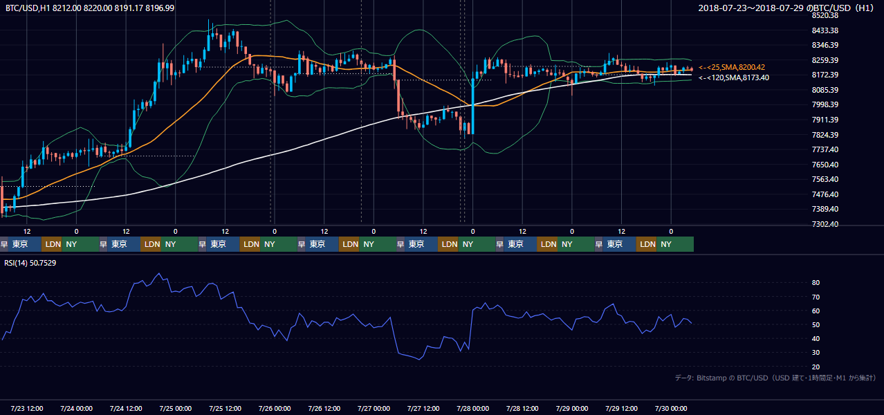 2018年7月23日（月）〜7月29日（日） BTC/USD 1時間足チャート