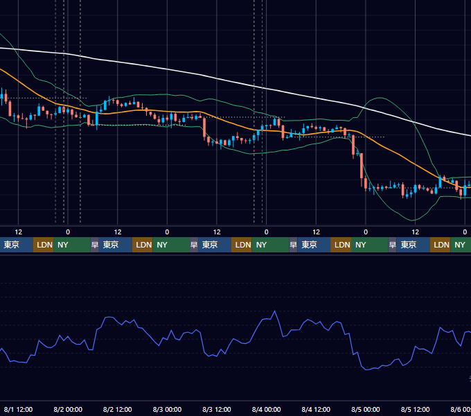 2018年7月30日（月）〜8月5日（日） BTC/USD 1時間足チャート