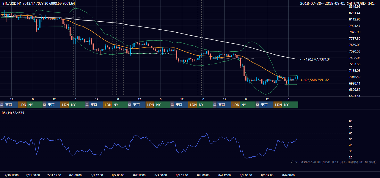 2018年7月30日(月)〜8月5日(日) BTC/USD 1時間足チャート