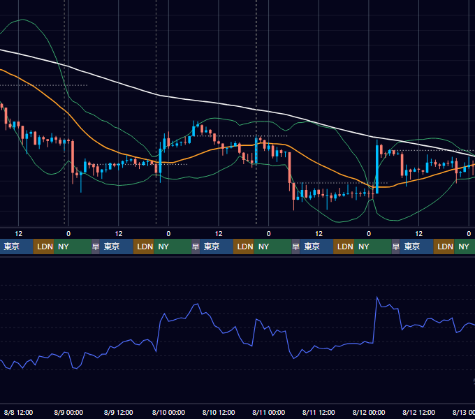2018年8月6日（月）〜8月12日（日） BTC/USD 1時間足チャート