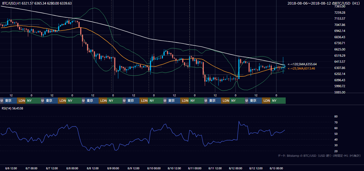 2018年8月6日（月）〜8月12日（日） BTC/USD 1時間足チャート