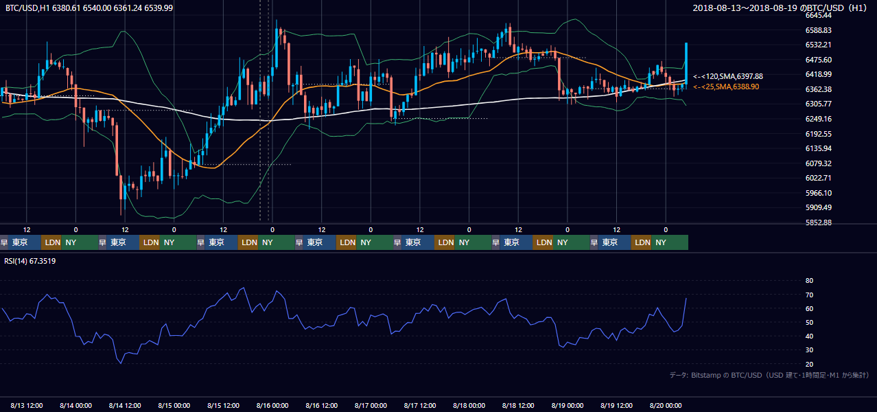 2018年8月13日（月）〜8月19日（日） BTC/USD 1時間足チャート