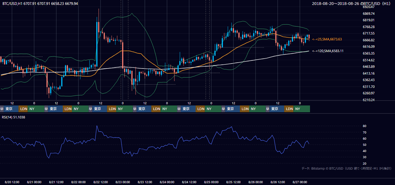 2018年8月20日(月)〜8月26日(日) BTC/USD 1時間足チャート