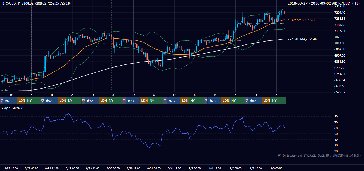 2018年8月27日(月)〜9月2日(日) BTC/USD 1時間足チャート