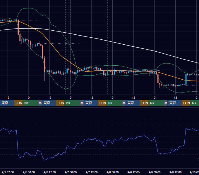 2018年9月3日（月）〜9月9日（日） BTC/USD 1時間足チャート