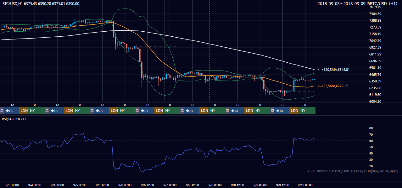 2018年9月3日(月)〜9月9日(日) BTC/USD 1時間足チャート