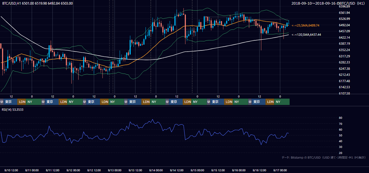 2018年9月10日(月)〜9月16日(日) BTC/USD 1時間足チャート