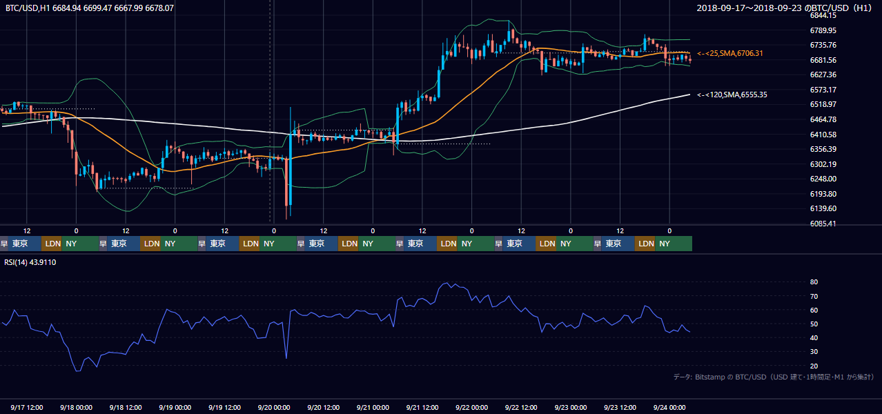 2018年9月17日(月)〜9月23日(日) BTC/USD 1時間足チャート