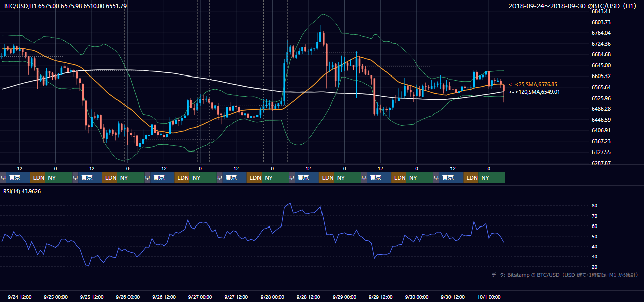 2018年9月24日(月)〜9月30日(日) BTC/USD 1時間足チャート