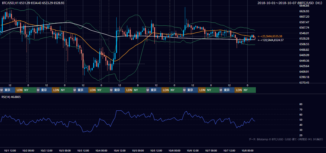 2018年10月1日（月）〜10月7日（日） BTC/USD 1時間足チャート
