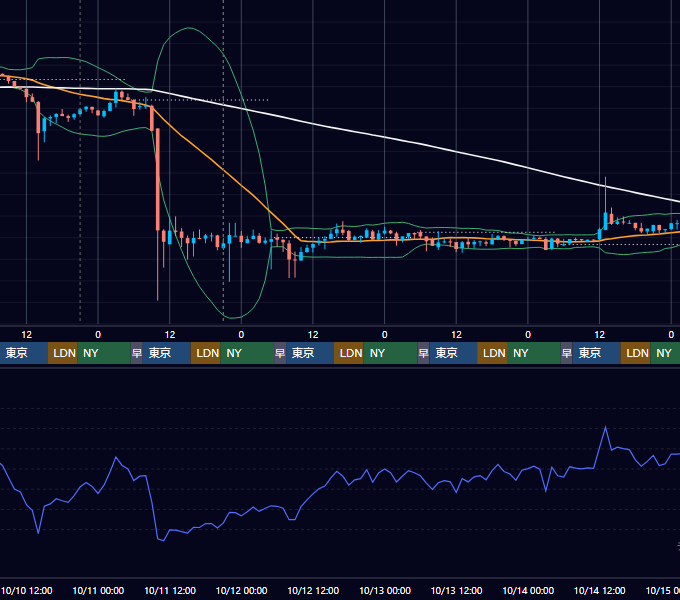 2018年10月8日（月）〜10月14日（日） BTC/USD 1時間足チャート