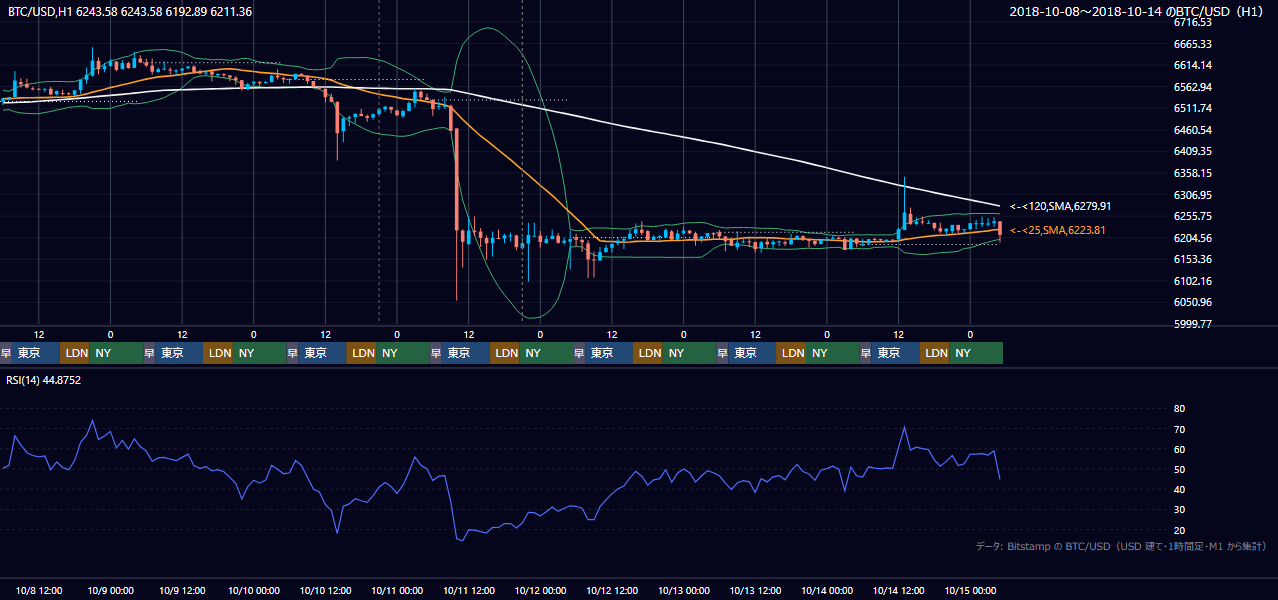 2018年10月8日(月)〜10月14日(日) BTC/USD 1時間足チャート