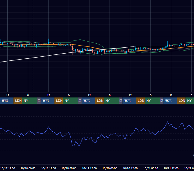 2018年10月15日（月）〜10月21日（日） BTC/USD 1時間足チャート