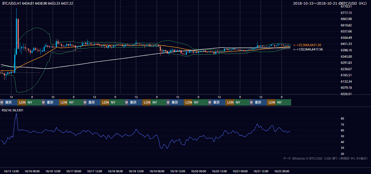 2018年10月15日(月)〜10月21日(日) BTC/USD 1時間足チャート
