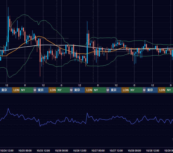 2018年10月22日（月）〜10月28日（日） BTC/USD 1時間足チャート