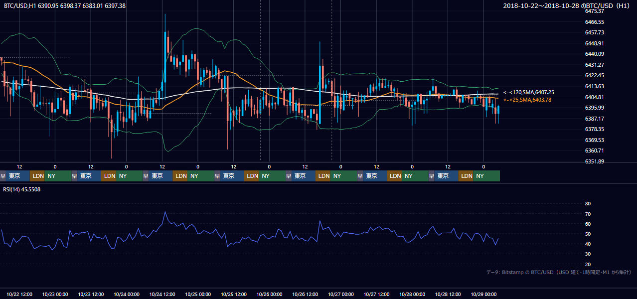 2018年10月22日(月)〜10月28日(日) BTC/USD 1時間足チャート