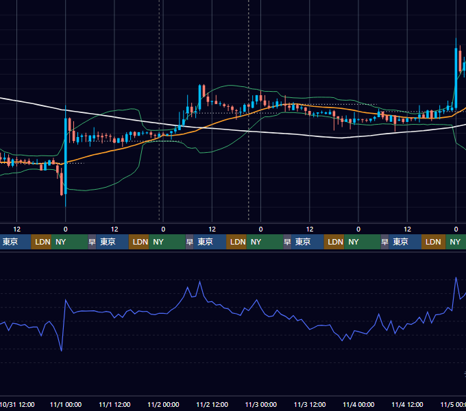 2018年10月29日（月）〜11月4日（日） BTC/USD 1時間足チャート