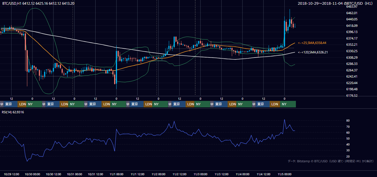 2018年10月29日(月)〜11月4日(日) BTC/USD 1時間足チャート