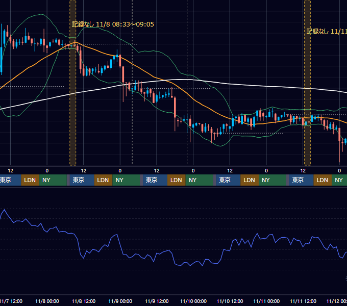 2018年11月5日（月）〜11月11日（日） BTC/USD 1時間足チャート