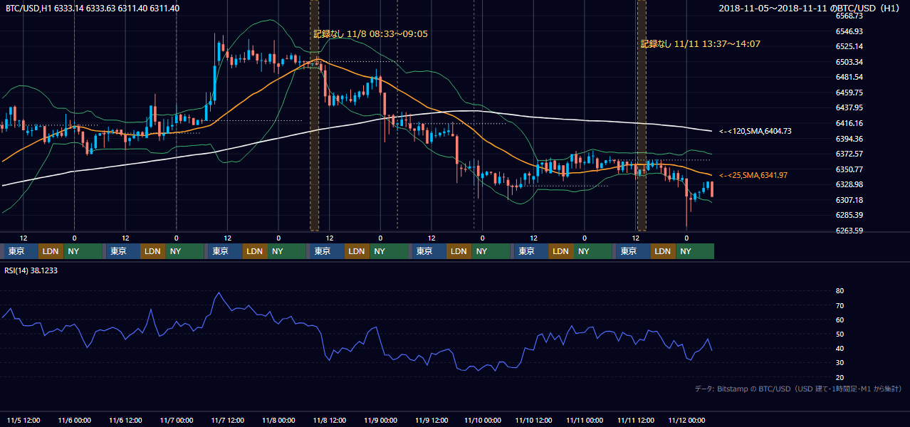 2018年11月5日(月)〜11月11日(日) BTC/USD 1時間足チャート